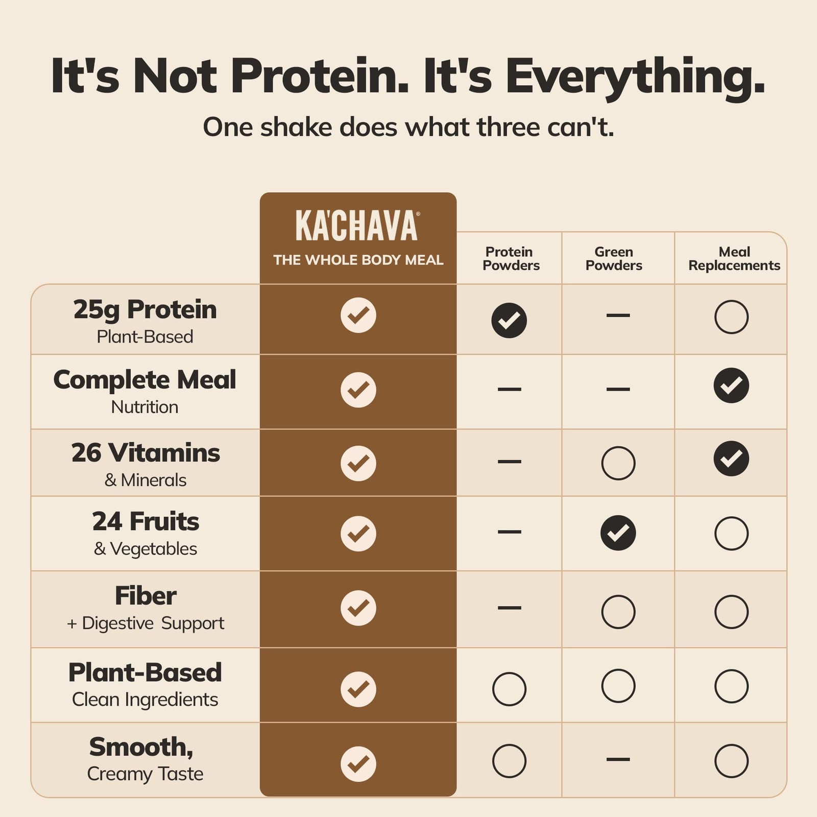Ka’Chava Whole Body Meal Shake Chocolate 2 lb Gluten & Dairy Free (15 Servings)