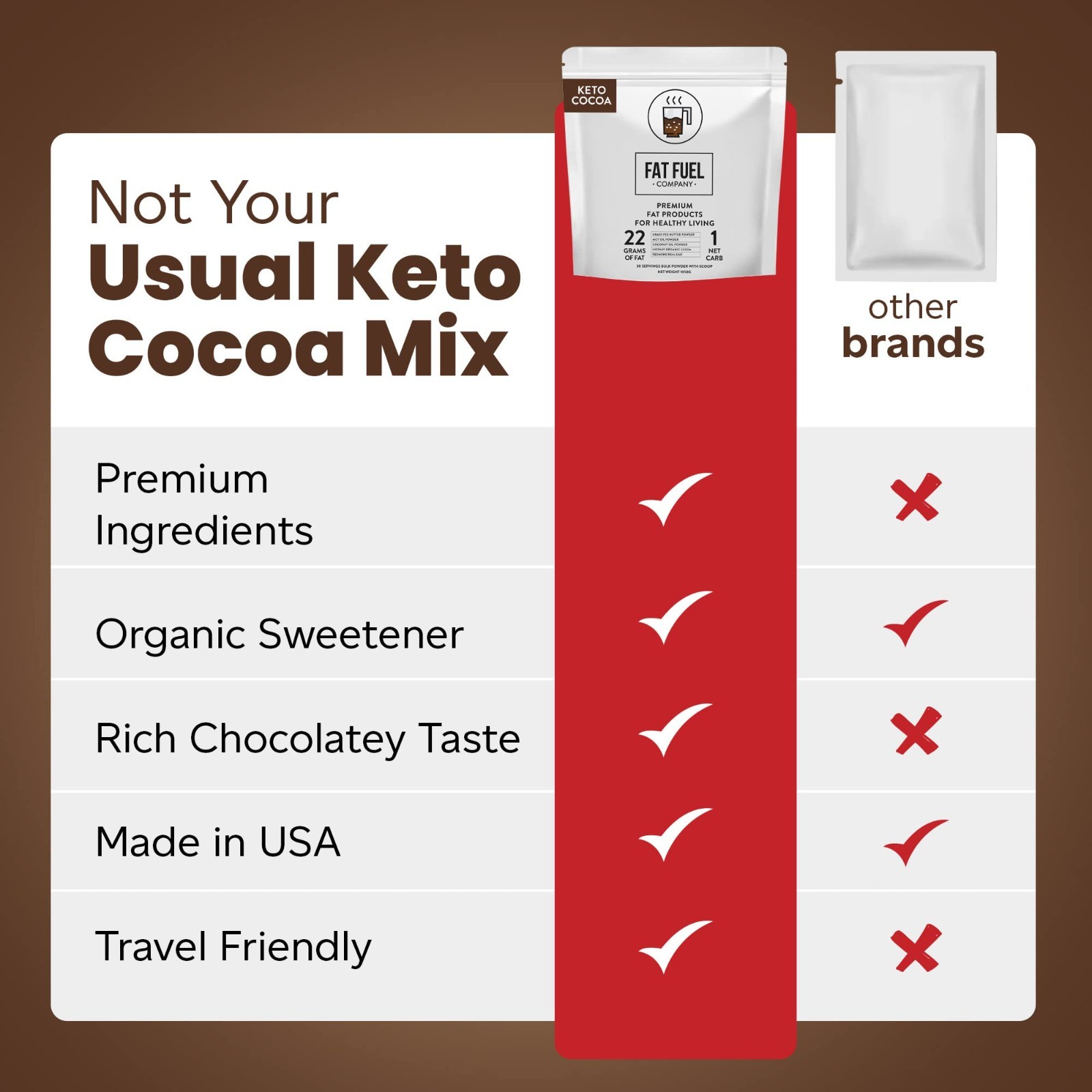 Keto Cocoa Powder – 22g Healthy Fats, Grass Fed Butter, MCT Oil, Low Carb, Meal