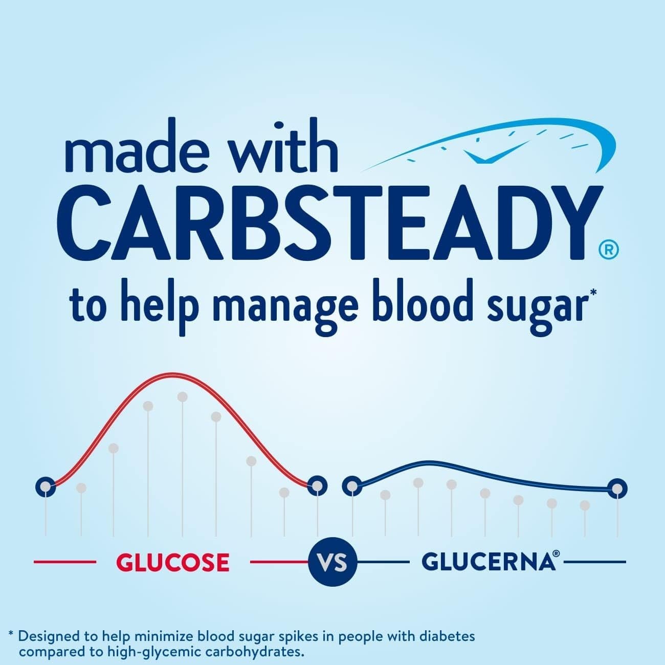 Glucerna Nutritional Shake, Diabetic Drink to Support Blood Sugar Management,…